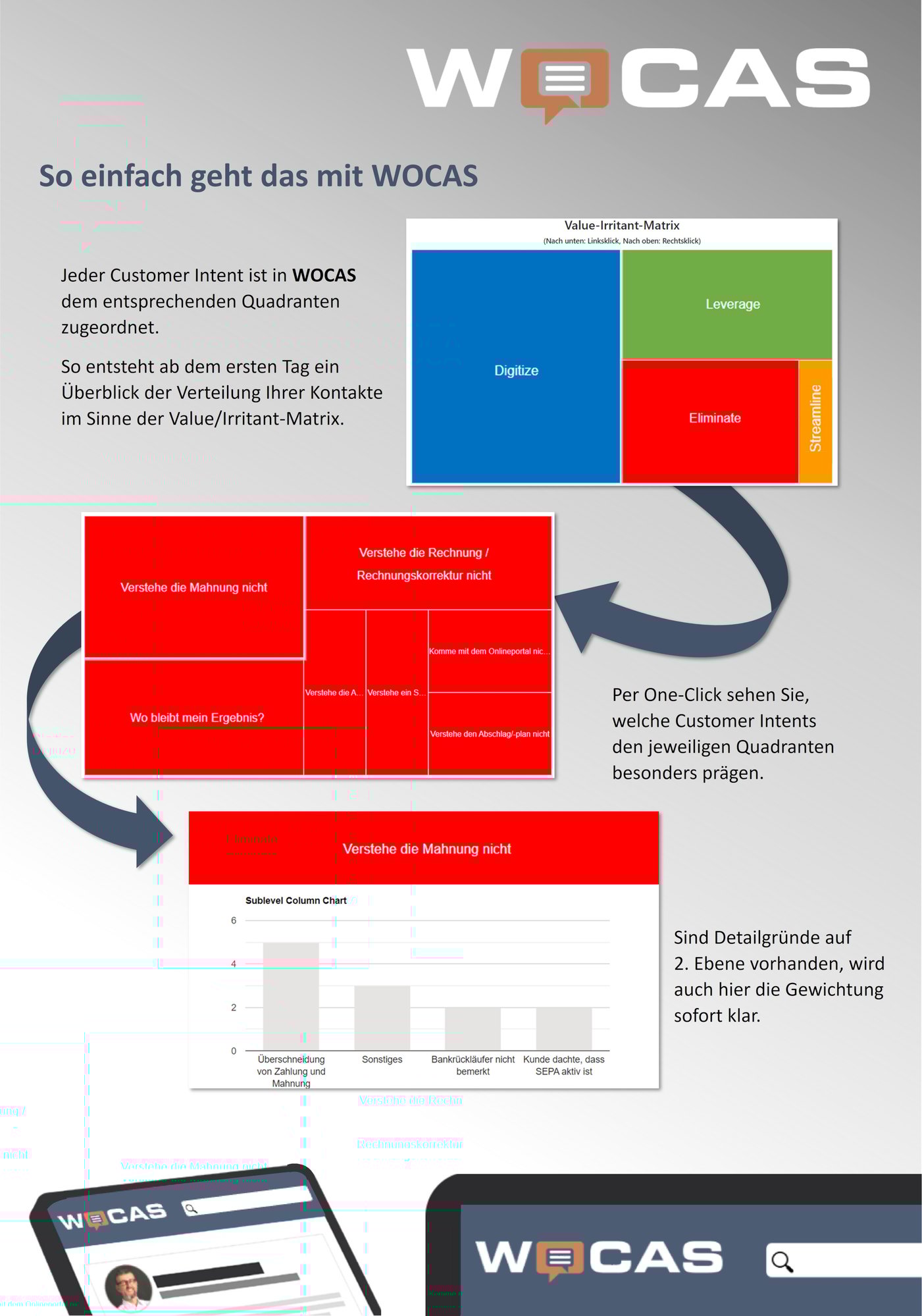 Screenshots des Value/Irritant-Reports aus der WOCAS-Software: „So einfach geht das mit WOCAS. Jeder Customer Intent ist in WOCAS dem entsprechenden Quadranten zugeordnet. So entsteht ab dem ersten Tag ein Überblick der Verteilung Ihrer Kontakte im Sinne der Value/Irritant-Matrix.“ Screenshot zeigt vier verschiedenfarbige und unterschiedlich große Vierecke, die einen Gesamt-Rechteck in Gänze ausfüllen. Es sind die 4 Bereiche: Digitize, Leverage, Eliminate und Streamline. Nächster Screenshot zeigt den Bereich Eliminate aufgegliedert in seine Customer Intents (z.B. „Verstehe die Mahnung nicht“, „Wo bleibt mein Ergebnis?“, „Verstehe die Rechnung/Rechnungskorrektur nicht“ usw.) „Per One-Click sehen Sie, welche Customer Intents den jeweiligen Quadranten besonders prägen.“ Ein dritter Screenshot zeigt den Customer Intent „Verstehe die Mahnung nicht“ als Balkendiagramm aufgeschlüsselt in Detailkontaktgründe. „Sind Detailgründe auf 2. Ebene vorhanden, wird auch hier die Gewichtung sofort klar.“ Screenshots des Value/Irritant-Reports aus der WOCAS-Software: „So einfach geht das mit WOCAS. Jeder Customer Intent ist in WOCAS dem entsprechenden Quadranten zugeordnet. So entsteht ab dem ersten Tag ein Überblick der Verteilung Ihrer Kontakte im Sinne der Value/Irritant-Matrix.“ Screenshot zeigt vier verschiedenfarbige und unterschiedlich große Vierecke, die einen Gesamt-Rechteck in Gänze ausfüllen. Es sind die 4 Bereiche: Digitize, Leverage, Eliminate und Streamline. Nächster Screenshot zeigt den Bereich Eliminate aufgegliedert in seine Customer Intents (z.B. „Verstehe die Mahnung nicht“, „Wo bleibt mein Ergebnis?“, „Verstehe die Rechnung/Rechnungskorrektur nicht“ usw.) „Per One-Click sehen Sie, welche Customer Intents den jeweiligen Quadranten besonders prägen.“ Ein dritter Screenshot zeigt den Customer Intent „Verstehe die Mahnung nicht“ als Balkendiagramm aufgeschlüsselt in Detailkontaktgründe. „Sind Detailgründe auf 2. Ebene vorhanden, wird auch hier die Gewichtung sofort klar.“