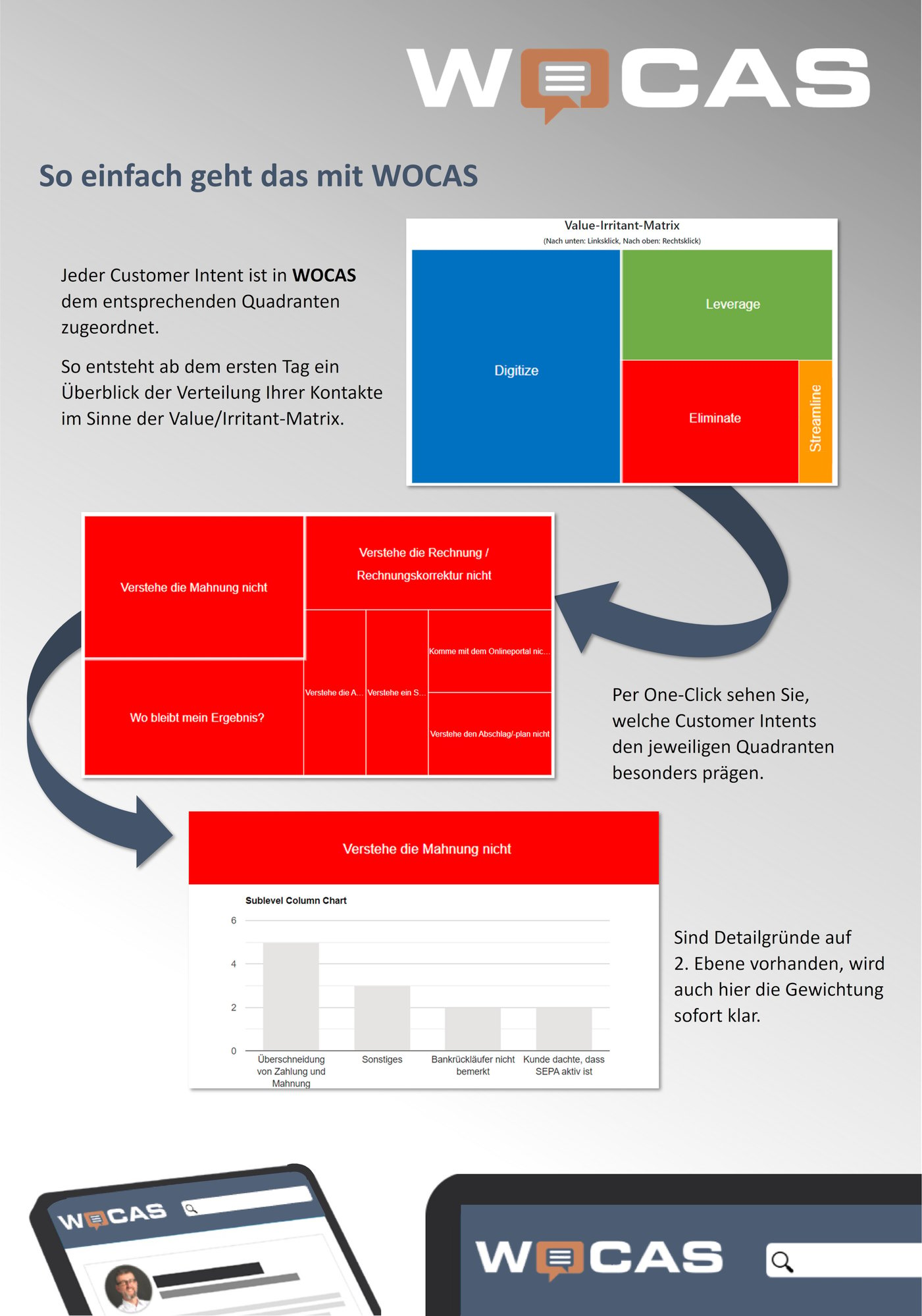 Screenshots des Value/Irritant-Reports aus der WOCAS-Software: „So einfach geht das mit WOCAS. Jeder Customer Intent ist in WOCAS dem entsprechenden Quadranten zugeordnet. So entsteht ab dem ersten Tag ein Überblick der Verteilung Ihrer Kontakte im Sinne der Value/Irritant-Matrix.“ Screenshot zeigt vier verschiedenfarbige und unterschiedlich große Vierecke, die einen Gesamt-Rechteck in Gänze ausfüllen. Es sind die 4 Bereiche: Digitize, Leverage, Eliminate und Streamline. Nächster Screenshot zeigt den Bereich Eliminate aufgegliedert in seine Customer Intents (z.B. „Verstehe die Mahnung nicht“, „Wo bleibt mein Ergebnis?“, „Verstehe die Rechnung/Rechnungskorrektur nicht“ usw.) „Per One-Click sehen Sie, welche Customer Intents den jeweiligen Quadranten besonders prägen.“ Ein dritter Screenshot zeigt den Customer Intent „Verstehe die Mahnung nicht“ als Balkendiagramm aufgeschlüsselt in Detailkontaktgründe. „Sind Detailgründe auf 2. Ebene vorhanden, wird auch hier die Gewichtung sofort klar.“