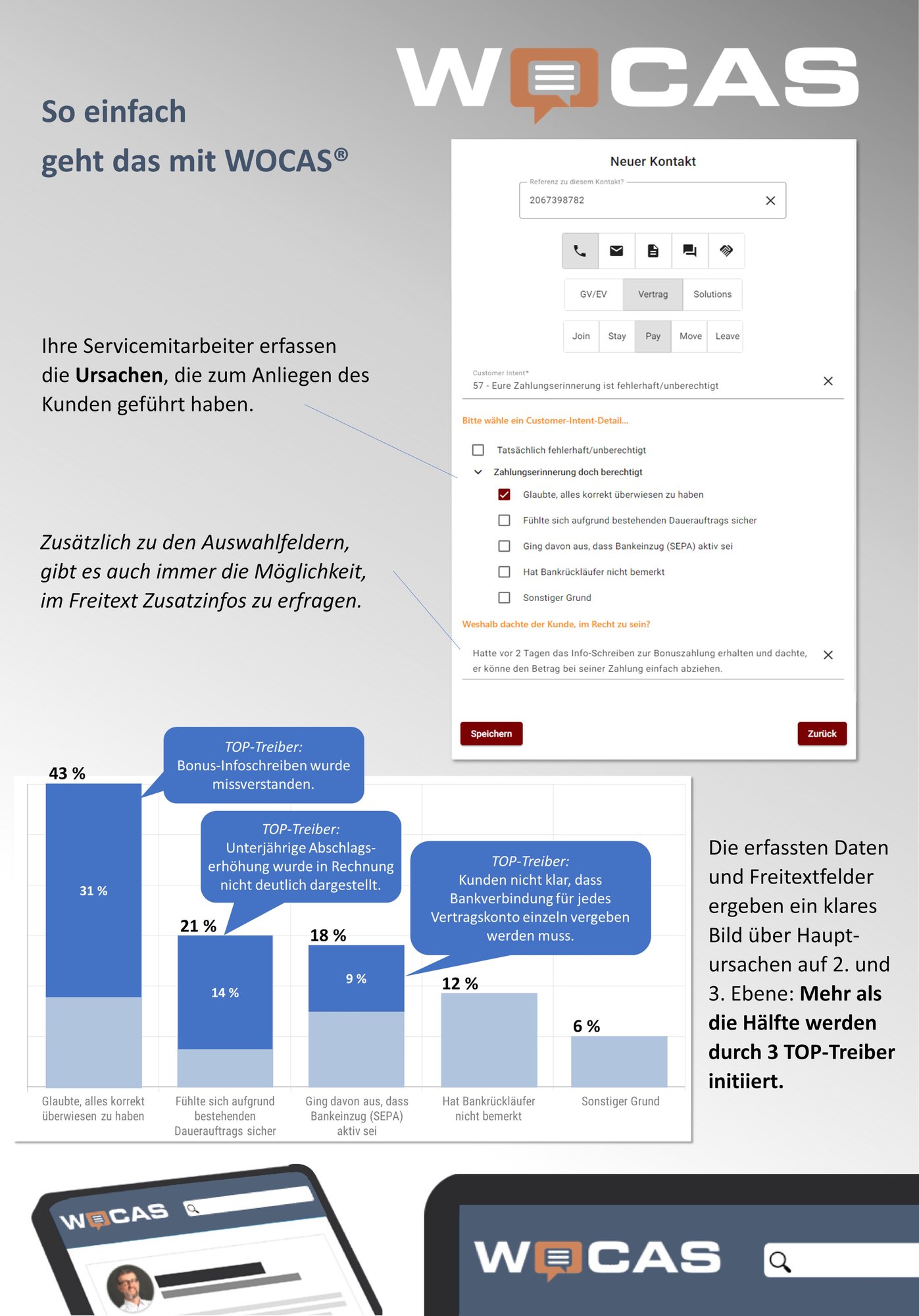 Schaubild zeigt die eine Deep-Dive-Analyse in der WOCAS-Anwendung: Screenshot zeigt Kontakterfassung zum Kontaktgrund „Eure Zahlungserinnerung ist fehlerhaft/unberechtigt“. Darunter die Auswahl zwischen „Tatsächlich fehlerhaft/unberechtigt“ und (angeklickt) „Zahlungserinnerung doch berechtigt“. Darunter eine weitere Auswahl: „Glaubte, alles korrekt überwiesen zu haben (angeklickt), Fühlte sich aufgrund bestehenden Dauerauftrags sicher, Ging davon aus, dass Bankeinzug (SEPA) aktiv sei, Hat Bankrückläufer nicht bemerkt, Sonstiger Grund“. Darunter eine Zusatzfrage mit Freitextfeld: „Weshalb dachte der Kunde, im recht zu sein? – hatte vor 2 Tagen das Info-Schreiben zur Bonuszahlung erhalten und dachte, er könne den Betrag bei seiner Zahlung einfach abziehen.“ Neben dem Screenshot steht: „Ihre Servicemitarbeiter erfassen die Ursachen, die zum Anliegen des Kunden geführt haben. Zusätzlich zu den Auswahlfeldern, gibt es auch immer die Möglichkeit, im Freitext Zusatzinfos zu erfragen.“ In der 2. Bildhälfte ist ein Balkendiagramm zu sehen, der die Auswahlmöglichkeiten von oben aufgliedert. Bei den ersten dreien ist der Balken zweigeteilt, um den Anteil der jeweiligen TOP-Treiber hervorzuheben: Bonus-Infoschreiben wurde missverstanden; Unterjährige Abschlagserhöhung wurde in Rechnung nicht deutlich dargestellt (deshalb Dauerauftrag nicht korrekt angepasst); Kunden nicht klar, dass Bankverbindung für jedes Vertragskonto einzeln vergeben werden muss (deshalb SEPA irrtümlich für aktiv gehalten). Neben dem Balkendiagramm steht folgender Text: „Die erfassten Daten und Freitextfelder ergeben ein klares Bild über Haupt-ursachen auf 2. und 3. Ebene: Mehr als die Hälfte werden durch 3 TOP-Treiber initiiert.“