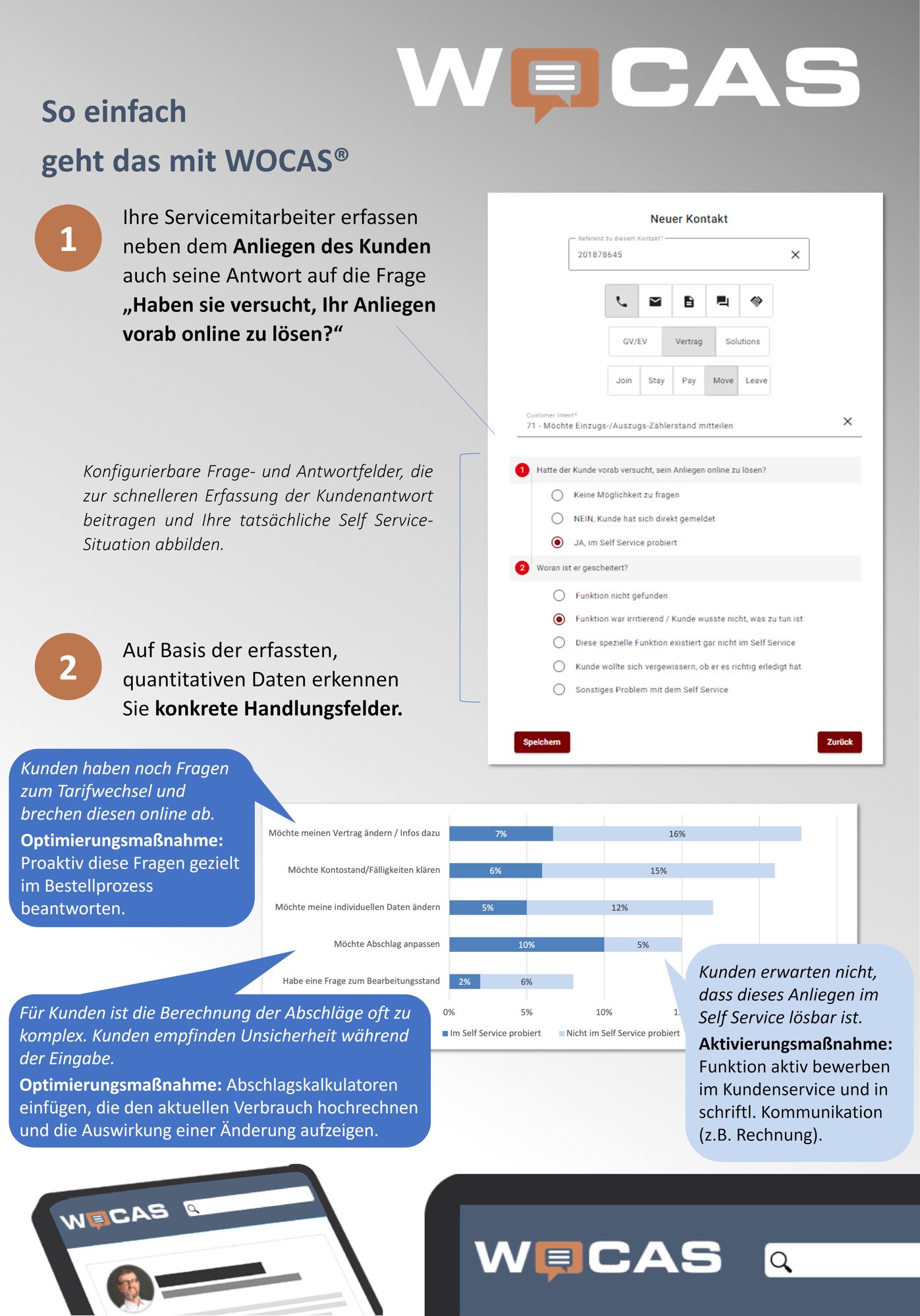 Schaubild zeigt 2 Bereiche. In Bereich Nr. 1 zeigt ein Screenshot die Erfassung der Self Service-Befragung in der WOCAS-Anwendung. (Sie besteht aus zwei aufeinander aufbauenden Fragen und verständlichen Multiple Choice-Antwortmöglichkeiten.) Daneben die Texte: „Ihre Servicemitarbeiter erfassen neben dem Anliegen des Kunden auch seine Antwort auf die Frage „Haben sie versucht, Ihr Anliegen vorab online zu lösen?“ und „Konfigurierbare Frage- und Antwortfelder, die zur schnelleren Erfassung der Kundenantwort beitragen und Ihre tatsächliche Self Service-Situation abbilden.“ Bereich Nr. 2 wird eingeleitet mit „Auf Basis der erfassten, quantitativen Daten erkennen Sie konkrete Handlungsfelder.“ Darunter ein Balkendiagramm mit Kontaktanliegen und ihrer prozentualen Verteilung in Bezug auf Gesamtvolumen, aber auch aufgeteilt in „zuvor online probiert“ oder „direkt gemeldet“. Daneben zugehörige Hinweise zu bestimmten Balken: Zum Anteil, der es online probiert hat: „Kunden haben noch Fragen zum Tarifwechsel und brechen diesen online ab. Optimierungsmaßnahme: Proaktiv diese Fragen gezielt im Bestellprozess beantworten.“ Und „Für Kunden ist die Berechnung der Abschläge oft zu komplex. Kunden empfinden Unsicherheit während der Eingabe. Optimierungsmaßnahme: Abschlagskalkulatoren einfügen, die den aktuellen Verbrauch hochrechnen und die Auswirkung einer Änderung aufzeigen.“ Zum Anteil, der es sich direkt gemeldet hat: „Kunden erwarten nicht, dass dieses Anliegen im Self Service lösbar ist. Aktivierungsmaßnahme: Funktion aktiv bewerben im Kundenservice und in schriftl. Kommunikation (z.B. Rechnung).“