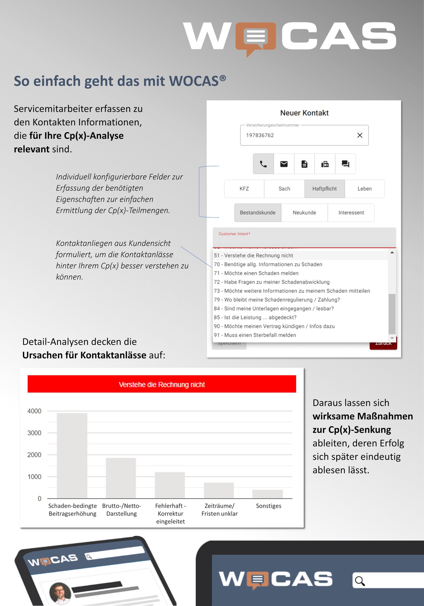 Beispielhafte Möglichkeit der Einbindung des WOCAS-Tools für Cp(x)-Analysen: „Servicemitarbeiter erfassen zu den Kontakten Informationen, die für Ihre Cp(x)-Analyse relevant sind.“ Ein Screenshot zeigt das Kontaktformular des WOCAS-Tools. Felder und Buttons fragen folgende Daten ab: die Versicherungsnummer, den Kanal (Telefon, Brief, Mail, Fax, Chat), die Sparte (KFZ, Sach, Haftpflicht, Leben), den Kundentyp (Bestandskunde, Neukunde, Interessent). Daneben der Text „Individuell konfigurierbare Felder zur Erfassung der benötigten Eigenschaften zur einfachen Ermittlung der Cp(x)-Teilmengen. Weiter ist im Screenshot die Auswahl der Kontaktgründe zu sehen in Kundensprache. Ausgewählt wird „Verstehe die Rechnung nicht“. Text dazu: „Kontaktanliegen aus Kundensicht formuliert, um die Kontaktanlässe hinter Ihrem Cp(x) besser verstehen zu können.“ Weitere Screenshots zeigen ein Balkendiagramm, das die Detail-Ebene des Kontaktgrunds „Verstehe die Rechnung nicht“ zeigt. Vom höchsten zum niedrigsten Balken: Schaden-bedingte Beitragserhöhung, Brutto-/Netto-Darstellung, Fehlerhaft – Korrektur eingeleitet, Zeiträume/Fristen unklar, Sonstiges. Als Text dazu: „Detail-Analysen decken die Ursachen für Kontaktanlässe auf:“ und „Daraus lassen sich wirksame Maßnahmen zur Cp(x)-Senkung ableiten, deren Erfolg sich später eindeutig ablesen lässt.“