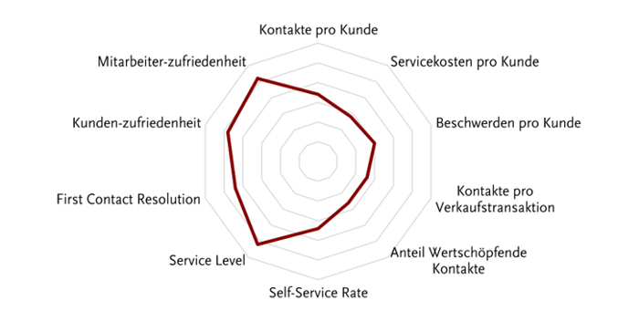 Ein Netzdiagramm zeigt eine klare Präferenz der KPIs Service Level, Mitarbeiterzufriedenheit, Kundenzufriedenheit, First Contact Resolution, während Self-Service Rate, Kontakte pro Kunde, Beschwerden pro Kunde kaum Beachtung finden und das Schlusslicht von dem Anteil wertschöpfender Kontakte und den Servicekosten pro Kunde sowie (ganz hinten) den Kontakten pro Verkaufstransaktion getragen wird.