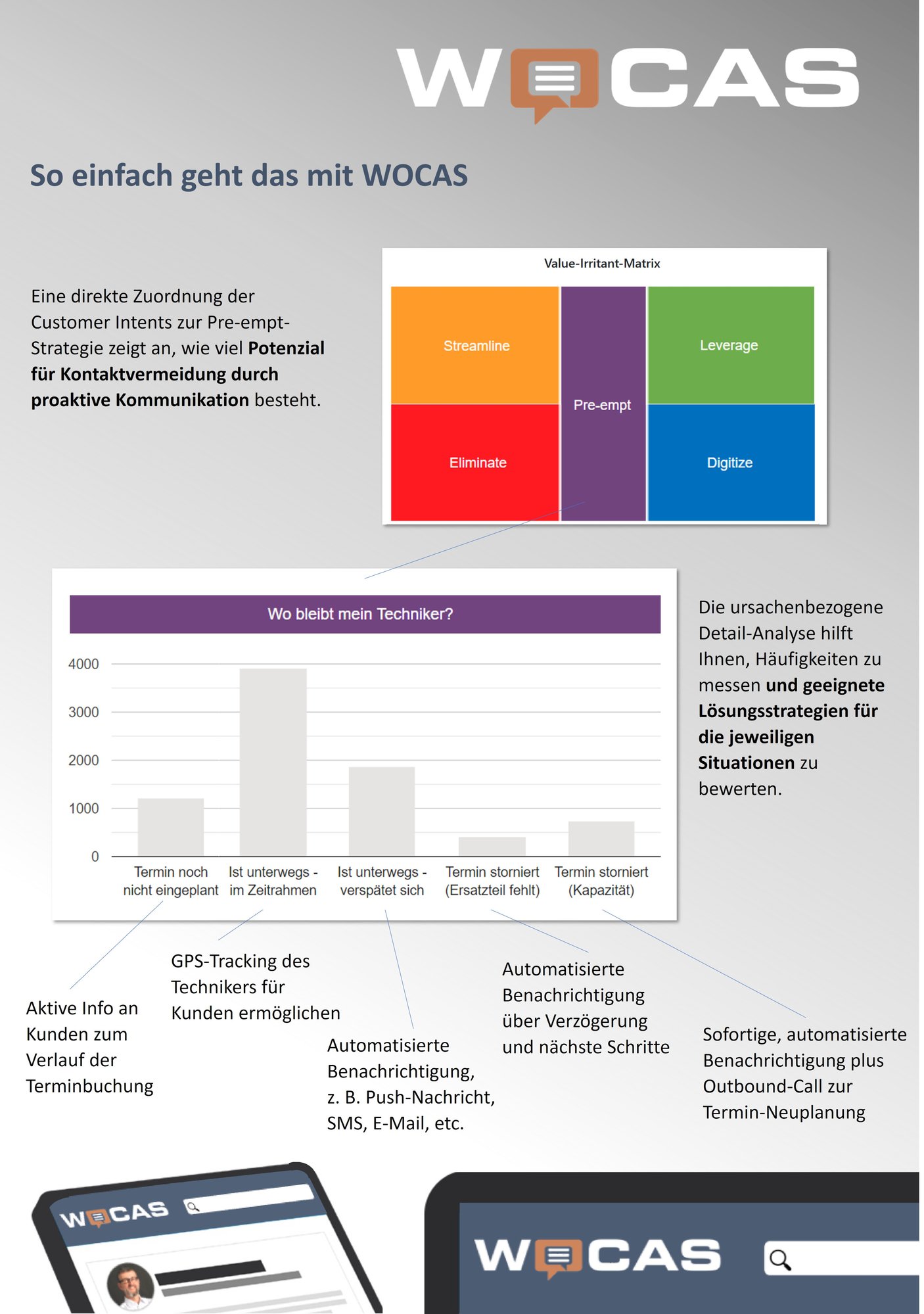 Sreenshot der Analysen in der WOCAS-Software: "Eine direkte Zuordnung der Customer Intents zur Pre-empt-Strategie zeigt an, wie viel Potenzial für Kontaktvermeidung durch proaktive Kommunikation besteht." Daneben sieht man den Value-Irritant-Report, der das Volumen in die 5 Bereiche aufteilt: Eliminieren (Eliminate), Digitalisieren (Digitize), Vereinfachen (Streamline), Intensivieren (Leverage) und in der Mitte Vorwegnehmen (Pre-empt). Von Pre-empt ausgehend öffnet sich ein Balkendiagramm zu „Wo bleibt mein Techniker?“ Daneben der Text: „Die ursachenbezogene Detail-Analyse hilft Ihnen, Häufigkeiten zu messen und geeignete Lösungsstrategien für die jeweiligen Situationen zu bewerten.“ Die Balken des Diagramms sind jeweils mit den Ursachen für den Kontakt beschriftet und per Pfeil mit proaktiven Lösungsansätzen ergänzt. Termin noch nicht eingeplant: Aktive Info an Kunden zum Verlauf der Terminbuchung. Ist unterwegs – im Zeitrahmen: GPS-Tracking des Technikers für Kunden ermöglichen. Ist unterwegs – verspätet sich: Automatisierte Benachrichtigung, z. B. Push-Nachricht, SMS, E-Mail, etc. Termin storniert (Ersatzteil fehlt): Automatisierte Benachrichtigung über Verzögerung und nächste Schritte. Termin storniert (Kapazität): Sofortige, automatisierte Benachrichtigung plus Outbound-Call zur Termin-Neuplanung.