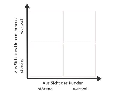 2x2-Matrix: Auf der X-Achse: Aus Sicht des Kunden, störend, wertvoll. Auf der Y-Achse: Aus Sicht des Unternehmens, störend, wertvoll. 2x2-Matrix: Auf der X-Achse: Aus Sicht des Kunden, störend, wertvoll. Auf der Y-Achse: Aus Sicht des Unternehmens, störend, wertvoll.