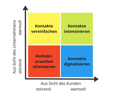Value-Irritant-Matrix: X-Achse: Aus Sicht des Kunden störend/wertvoll. Y-Achse: Aus Sicht des Unternehmens störend/wertvoll. Daraus ergeben sich 4 Quadranten: (störend für beide:)Kontaktursachen eliminieren; (wertvoll für beide:) Kontakte intensivieren; (nur für Kunden störend:) Kontakte vereinfachen; (nur für Unternehmen störend:) Kontakte digitalisieren. Value-Irritant-Matrix: X-Achse: Aus Sicht des Kunden störend/wertvoll. Y-Achse: Aus Sicht des Unternehmens störend/wertvoll. Daraus ergeben sich 4 Quadranten: (störend für beide:)Kontaktursachen eliminieren; (wertvoll für beide:) Kontakte intensivieren; (nur für Kunden störend:) Kontakte vereinfachen; (nur für Unternehmen störend:) Kontakte digitalisieren.