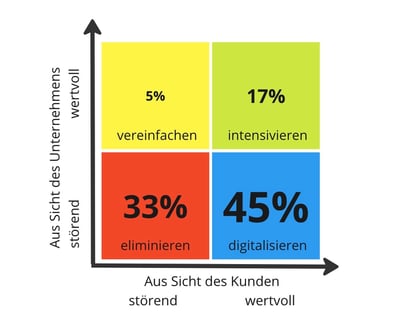 2x2-Matrix: Quadranten nun mit typischen Prozentangaben versehen: Digitalisieren 45%, Eliminieren 33%, Intensivieren 17%, Vereinfachen 5%.