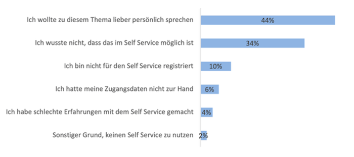 Balkendiagramm zeigt Gründe, den Self Service nicht zu nutzen. Z.B. 44% Ich wollte zu diesem Thema lieber persönlich sprechen, 34% Ich wusste nicht, dass das im Self Service möglich ist, 10% Ich bin nicht für den Self Service registriert, etc. Balkendiagramm zeigt Gründe, den Self Service nicht zu nutzen. Z.B. 44% Ich wollte zu diesem Thema lieber persönlich sprechen, 34% Ich wusste nicht, dass das im Self Service möglich ist, 10% Ich bin nicht für den Self Service registriert, etc.