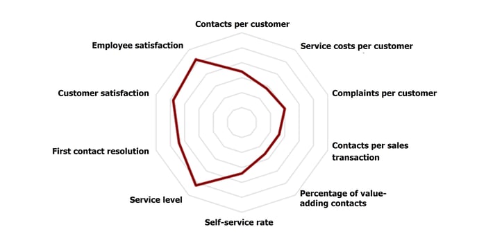 A network diagram shows a clear preference for the KPIs service level, employee satisfaction, customer satisfaction, first contact resolution, while self-service rate, contacts per customer, complaints per customer are hardly considered and the tail end is carried by the percentage of value-adding contacts and service costs per customer as well as (at the bottom) contacts per sales transaction.