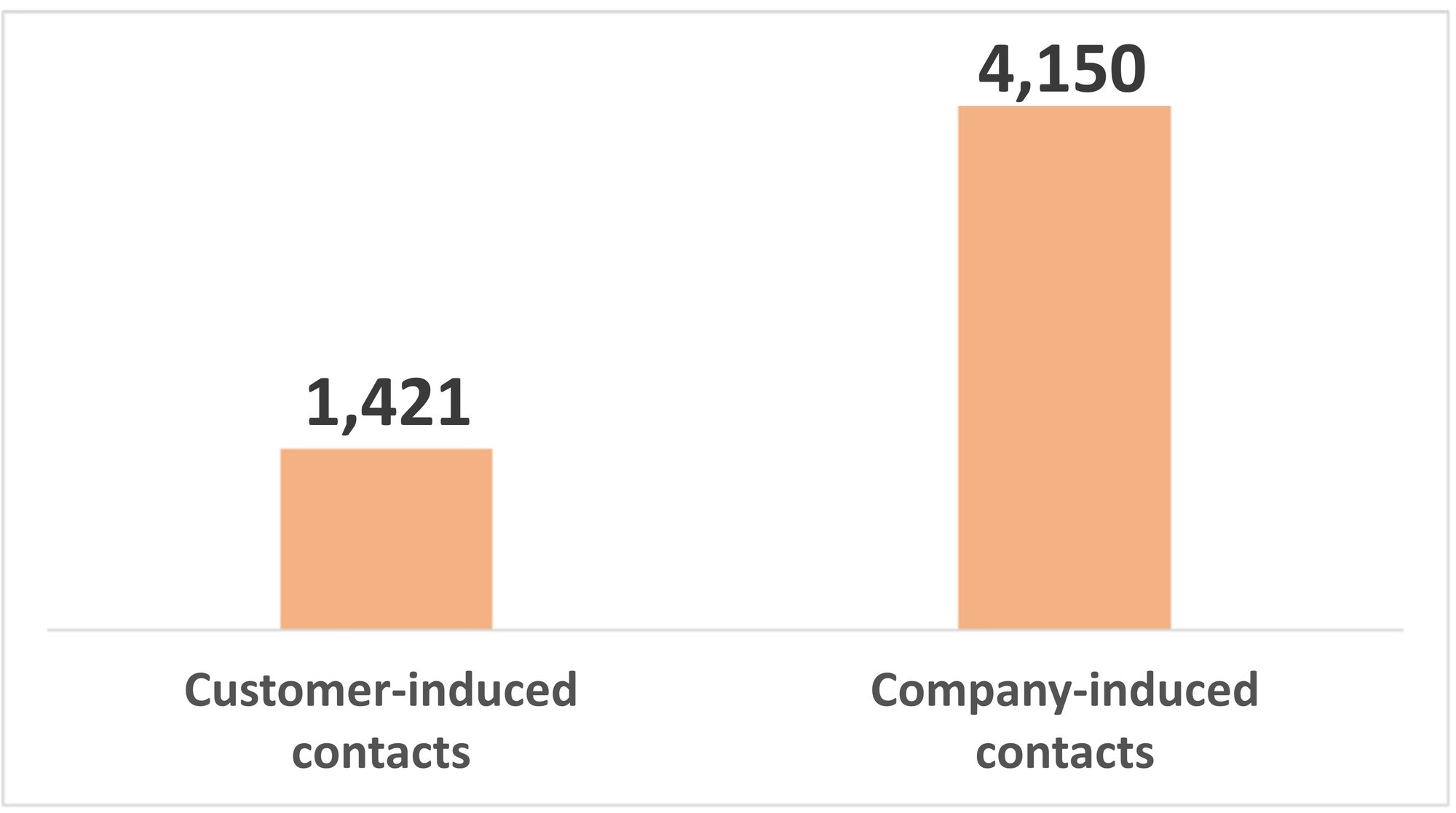 Bar chart of an analysis at an energy supplier: Bar 1: Customer-induced contacts 1421, Bar 2: Company-induced contacts 4150