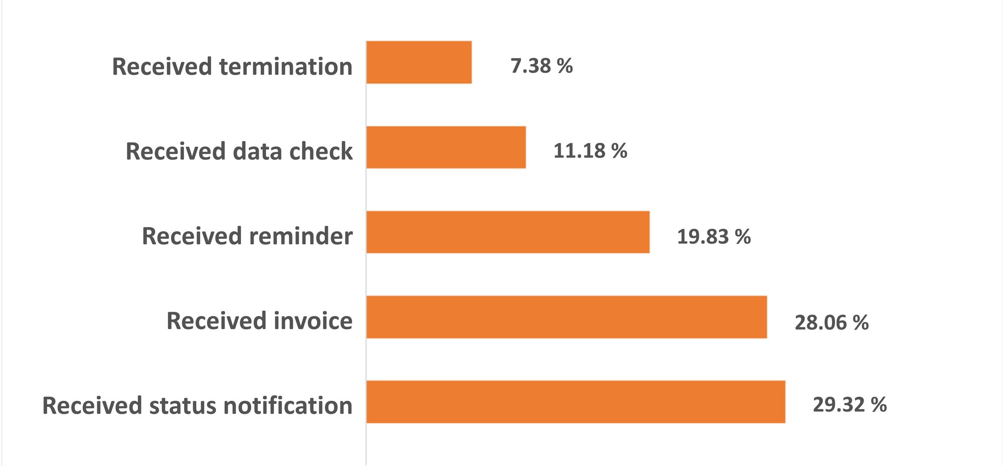 Bar chart: Contact drivers: Received status notification: 29.32 %, Received invoice: 28.06 %, Received reminder: 19.03 %, Received data check: 11.18 %, Received termination: 7.38 %