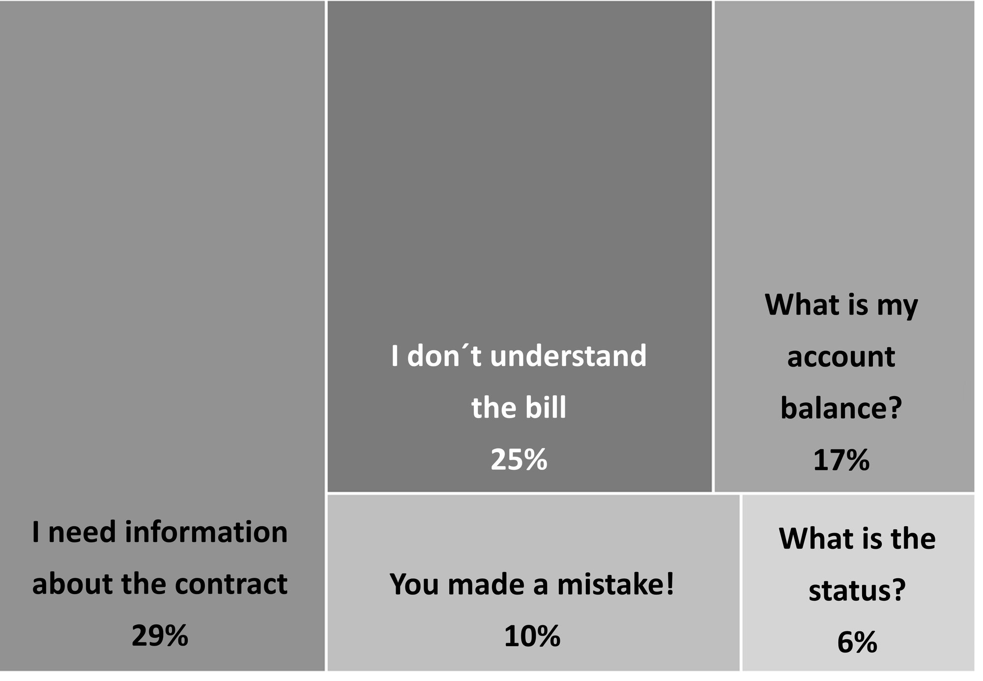 Percentage of related customer concerns: I need information about the contract: 29 %, I don't understand the bill: 24 %, What is my account balance?: 17 %, You made a mistake!: 10 %, What is the status?: 6 %
