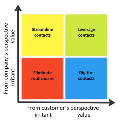 Value-irritant matrix: X-axis: Irritant/value from the customer's perspective. Y-axis: Irritant/value from the company's perspective. This results in 4 quadrants: (irritant for both:) eliminate contact causes; ( value for both:) intensify contacts; (only irritant for customers:) simplify contacts; (only irritant for companies:) digitize contacts.