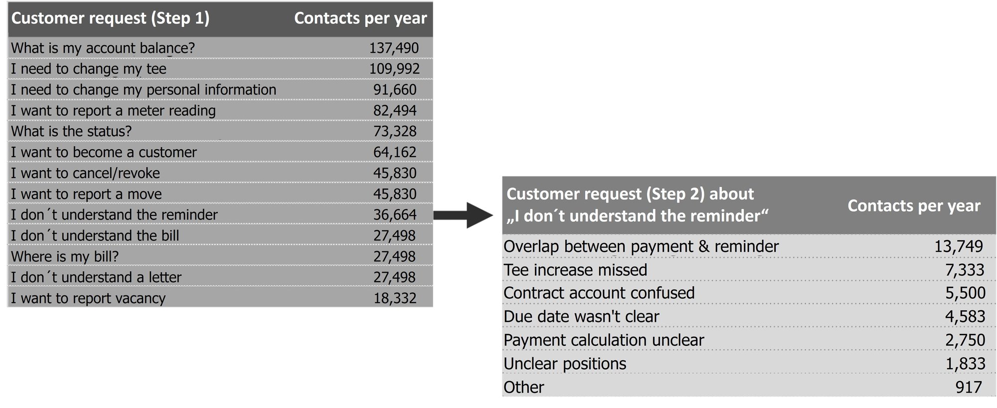 Illustration of the contact reasons in customer language and from the customer's perspective with the respective information on 'Contacts per year'. First on the 1st level; below this, e.g. "I don't understand the reminder". Next to it, the 2nd level for this contact reason: overlap between payment & reminder, tee increase, contract account confused...(and others, each with the figures for contacts/year)