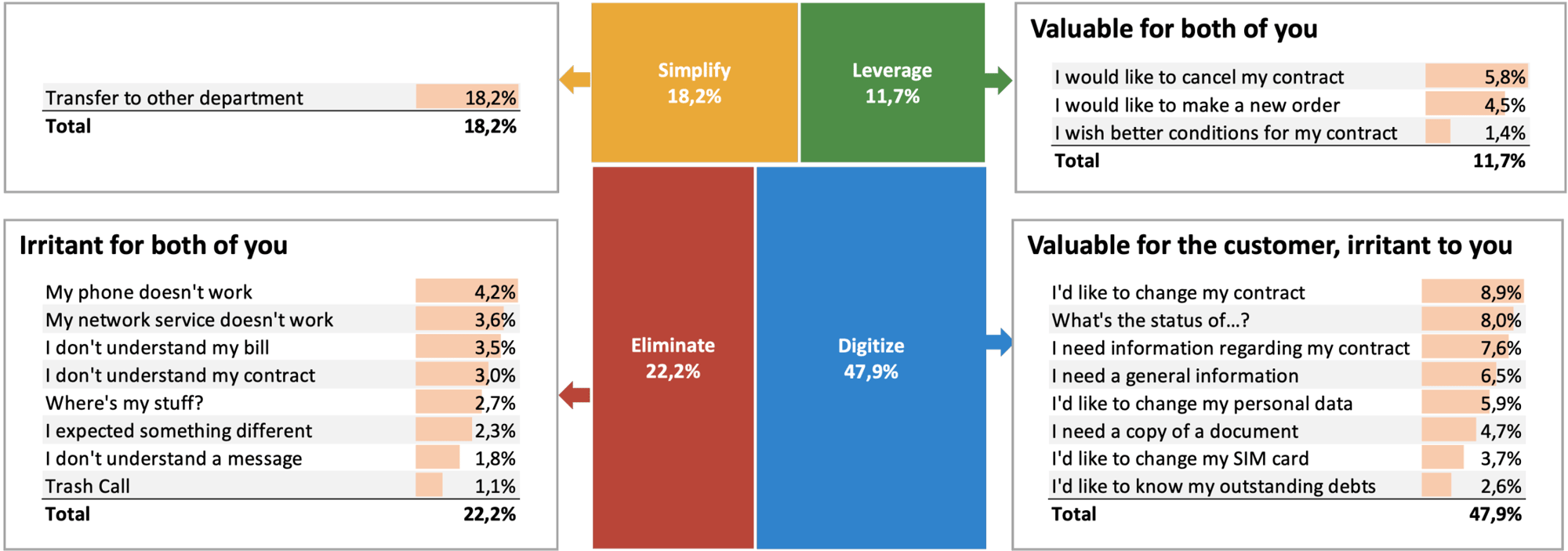 Beispiel einer Value/Irritant-Matrix mit den Quadranten Simplify, Leverage, Eliminate und Digitize