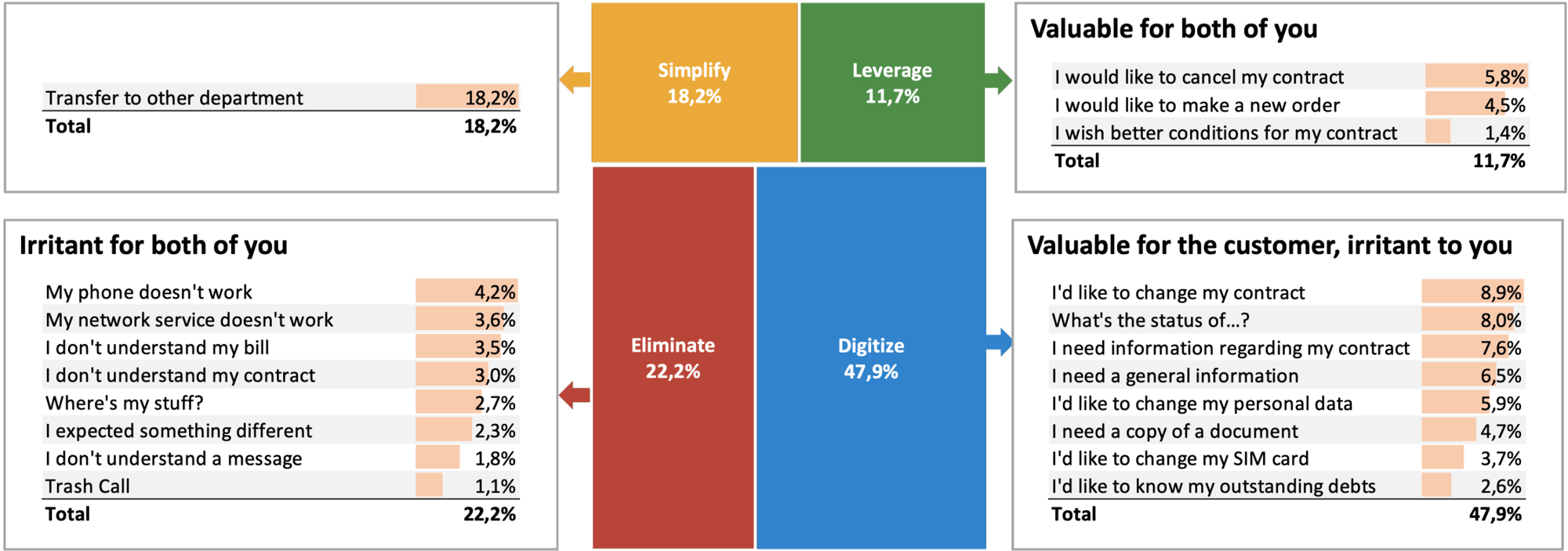Beispiel einer Value/Irritant-Matrix mit den Quadranten Simplify, Leverage, Eliminate und Digitize Beispiel einer Value/Irritant-Matrix mit den Quadranten Simplify, Leverage, Eliminate und Digitize