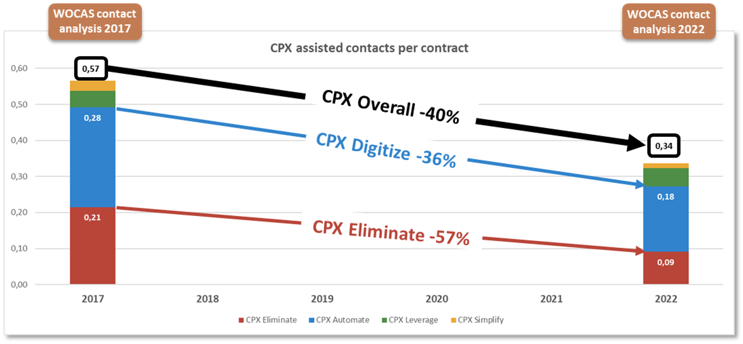 Grafik zeigt zwei Balken gegenübergestellt: WOCAS analysis 2017 vs. 2022. Jeder Balken enthält die Farben der 4 Value/Irritant-Quadranten und gibt die Kontaktquoten an. CPX overall lag 2017 bei 0,57, später bei 0,34; Eine Senkung um 40%. CPX Digitize zeigt eine Senkung von 36% und CPX Eliminate von sogar 57%. Grafik zeigt zwei Balken gegenübergestellt: WOCAS analysis 2017 vs. 2022. Jeder Balken enthält die Farben der 4 Value/Irritant-Quadranten und gibt die Kontaktquoten an. CPX overall lag 2017 bei 0,57, später bei 0,34; Eine Senkung um 40%. CPX Digitize zeigt eine Senkung von 36% und CPX Eliminate von sogar 57%.