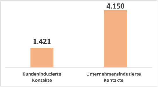 Die Grafik zeigt eine Gegenüberstellung von kundeninduzierten Kontakten (1.421) und unternehmensinduzierten Kontakten (4.150) Die Grafik zeigt eine Gegenüberstellung von kundeninduzierten Kontakten (1.421) und unternehmensinduzierten Kontakten (4.150)