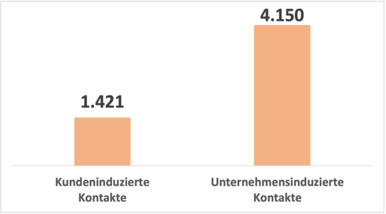 Die Grafik zeigt eine Gegenüberstellung von kundeninduzierten Kontakten (1.421) und unternehmensinduzierten Kontakten (4.150)