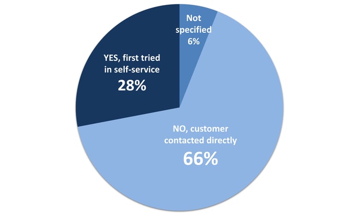 Pie chart shows distribution of the survey: 28 % YES, first tried in self-service; 66 % NO, customer contacted directly; 6 % Not specified