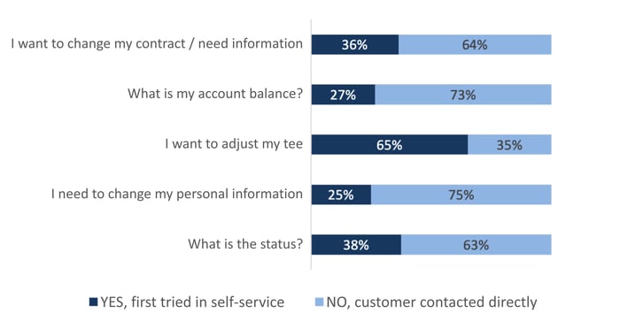 Bar chart shows contact requests divided into "YES, first tried in self-service" and "NO, customer contacted directly" and scaled to 100%. For example, What is my account balance? = 27% tried and 73% directly contacted, while I want to adjust my tee = 65% tried and 35% directly contacted.