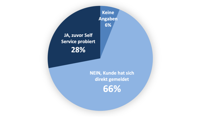 Kreisdiagramm zeigt Verteilung der Befragung: 28 % JA, zuvor Self Service probiert; 66 % NEIN, Kunde hat sich direkt gemeldet; 6 % Keine Angaben Kreisdiagramm zeigt Verteilung der Befragung: 28 % JA, zuvor Self Service probiert; 66 % NEIN, Kunde hat sich direkt gemeldet; 6 % Keine Angaben