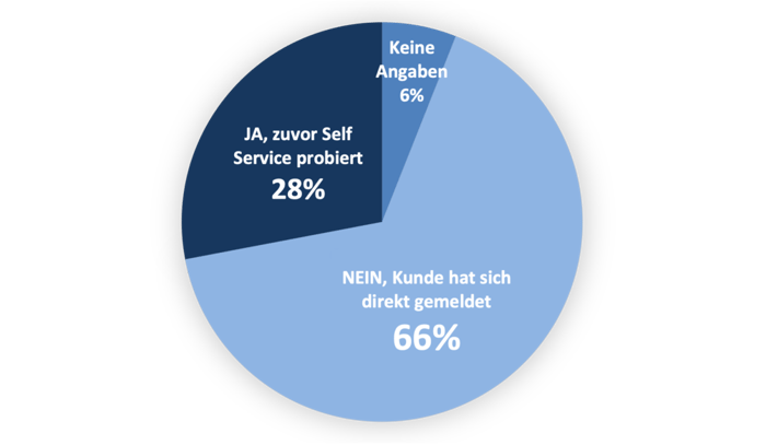 Kreisdiagramm zeigt Verteilung der Befragung: 28 % JA, zuvor Self Service probiert; 66 % NEIN, Kunde hat sich direkt gemeldet; 6 % Keine Angaben