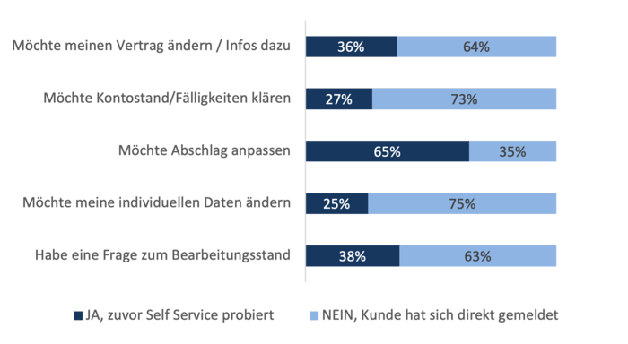 Balkendiagramm zeigt Kontaktanliegen jeweils aufgeteilt in „JA, zuvor Self Service probiert“ und „NEIN, Kunde hat sich direkt gemeldet“ und auf 100% normiert. So z.B. Möchte Kontostand/Fälligkeiten klären = 27% zuvor probiert und 73% direkt gemeldet, während sich Möchte Abschlag ändern auf 65% zuvor probiert und 35% direkt gemeldet aufteilt.