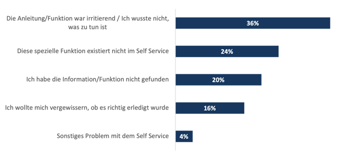 Balkendiagramm zeigt Verteilung der Anrufursachen von Kunden, die es online probiert haben: 36% Anleitung/Funktion war irritierend, 24% spezielle Funktion existiert nicht, 20% Information/Funktion nicht auffindbar, 16% Kunde benötigte eine Bestätigung über den Erfolg der Durchführung, 4% Sonstiges. Balkendiagramm zeigt Verteilung der Anrufursachen von Kunden, die es online probiert haben: 36% Anleitung/Funktion war irritierend, 24% spezielle Funktion existiert nicht, 20% Information/Funktion nicht auffindbar, 16% Kunde benötigte eine Bestätigung über den Erfolg der Durchführung, 4% Sonstiges.