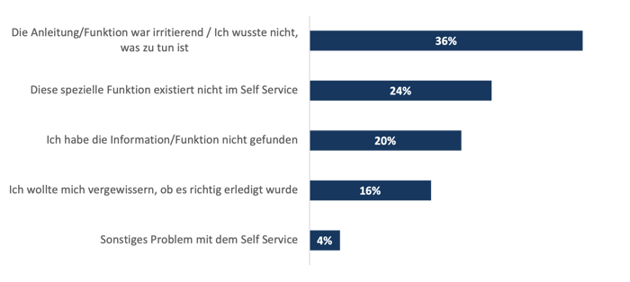 Balkendiagramm zeigt Verteilung der Anrufursachen von Kunden, die es online probiert haben: 36% Anleitung/Funktion war irritierend, 24% spezielle Funktion existiert nicht, 20% Information/Funktion nicht auffindbar, 16% Kunde benötigte eine Bestätigung über den Erfolg der Durchführung, 4% Sonstiges.