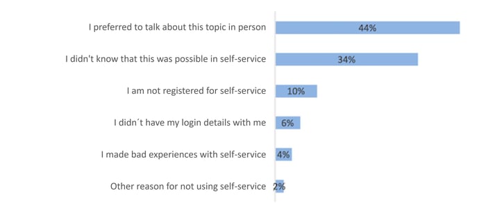 Bar chart shows reasons for not using self-service. E.g. 44% I preferred to talk about this topic in person, 34% I didn't know that this was possible in self-service, 10% I am not registered for self-service, etc.