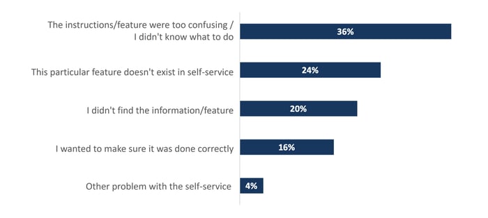 Bar chart shows distribution of call causes from customers who tried it online: 36% instructions/feature was confusing, 24% special feature does not exist, 20% information/feature could not be found, 16% customer needed confirmation of successful completion, 4% other.