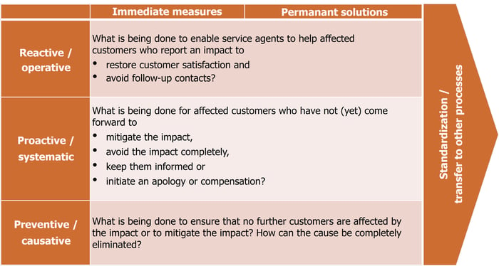 Table with breakdown into Reactive/operative, Proactive/systematic and preventive/causative. Each is assigned to immediate measures and permanent solutions. The following questions are listed in each row, regardless of the solution variant: Reactive: What is being done to enable service agents to help affected customers who report an impact to restore customer satisfaction and avoid follow-up contacts? Proactive: What is being done with affected customers who have not (yet) come forward to mitigate the impact, avoid the impact completely, keep them informed or initiate an apology or compensation? Preventive: What is being done to ensure that no further customers are affected by the impact or to mitigate the impact? How can the cause be completely eliminated? All three areas culminate in an arrow that reads 'Standardization / transfer to other processes'.