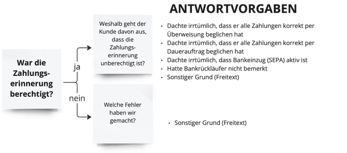 Entscheidungsbaum zeigt folgenden Verlauf: Ausgangsfrage: War die Zahlungserinnerung berechtigt? Strang „Nein“: Welche Fehler haben wir gemacht?: Sonstiger Grund (Freitext). Strang „Ja“: Antwortvorgaben: Dachte irrtümlich, dass er alle Kahlungen korrekt per Überweisung beglichen hat. Dachte irrtümlich, dass er alle Zahlungen korrekt per Dauerauftrag beglichen hat. Dachte irtümlich, dass Bankeinzug (SEPA) aktiv ist. Hatte Bankrückläufer nicht bemerkt. Sonstiger Grund (Freitext) Entscheidungsbaum zeigt folgenden Verlauf: Ausgangsfrage: War die Zahlungserinnerung berechtigt? Strang „Nein“: Welche Fehler haben wir gemacht?: Sonstiger Grund (Freitext). Strang „Ja“: Antwortvorgaben: Dachte irrtümlich, dass er alle Kahlungen korrekt per Überweisung beglichen hat. Dachte irrtümlich, dass er alle Zahlungen korrekt per Dauerauftrag beglichen hat. Dachte irtümlich, dass Bankeinzug (SEPA) aktiv ist. Hatte Bankrückläufer nicht bemerkt. Sonstiger Grund (Freitext)