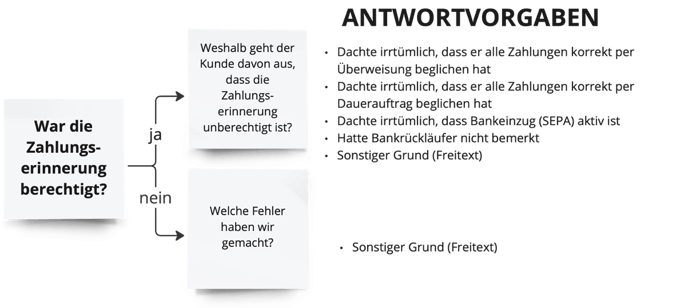 Entscheidungsbaum zeigt folgenden Verlauf: Ausgangsfrage: War die Zahlungserinnerung berechtigt? Strang „Nein“: Welche Fehler haben wir gemacht?: Sonstiger Grund (Freitext). Strang „Ja“: Antwortvorgaben: Dachte irrtümlich, dass er alle Kahlungen korrekt per Überweisung beglichen hat. Dachte irrtümlich, dass er alle Zahlungen korrekt per Dauerauftrag beglichen hat. Dachte irtümlich, dass Bankeinzug (SEPA) aktiv ist. Hatte Bankrückläufer nicht bemerkt. Sonstiger Grund (Freitext)