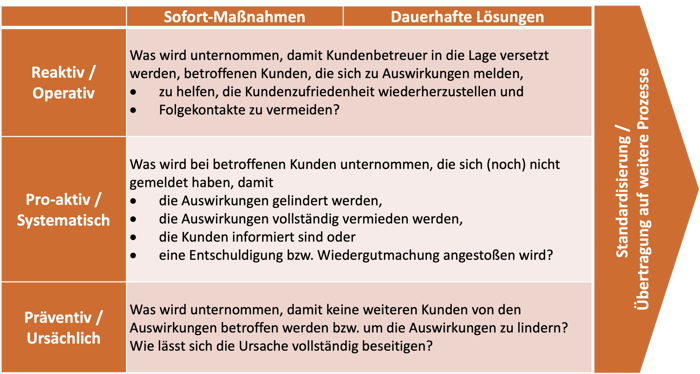 Tabelle mit Aufteilung in Reaktiv/Operativ, Proaktiv/Systematisch und Präventiv/Ursächlich. Jeweils zugeordnet zu Sofort-Maßnahmen und Dauerhafte Lösungen. Je Zeile sind ungeachtet der Lösungsvariante folgende Fragen aufgelistet: Reaktiv: Was wird unternommen, damit Kundenberater in die Lage versetzt werden, betroffenen Kunden, die sich zu Auswirkungen melden, zu helfen, die Kundenzufriedenheit wiederherzustellen und Folgekontakte zu vermeiden? Proaktiv: Was wird bei betroffenen Kunden unternommen, die sich (noch) nicht gemeldet haben, damit die Auswirkungen gelindert werden, die Auswirkungen vollständig vermieden werden, die Kunden informiert sind oder eine Entschuldigung bzw. Wiedergutmachung angestoßen wird? Präventiv: Was wird unternommen, damit keine weiteren Kunden von den Auswirkungen betroffen werden bzw. um die Auswirkungen zu lindern? Wie lässt sich die Ursache vollständig beseitigen?; Alle drei Bereiche münden in einem Pfeil, auf dem „Standardisierung / Übertragung auf weitere Prozesse“ steht.