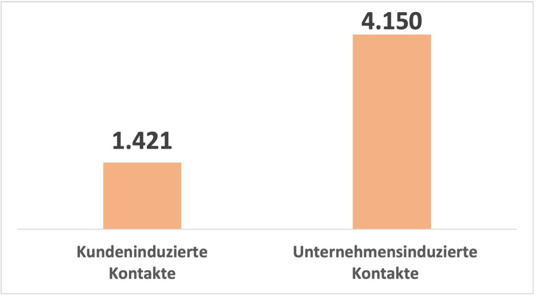 Balkendiagramm über eine Analyse bei einem Energieversorger: Balken 1: Kundeninduzierte Kontakte 1421, Balken 2:  Unternehmensinduzierte Kontakte 4150