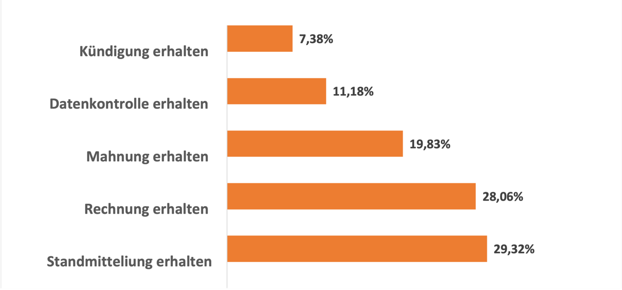 Balkendiagramm: Kontakttreiber: Standmtteilung erhalten: 29,32 %, Rechnung erhalten: 28,06 %, Mahnung erhalten: 19,03 %, Datenkontrolle erhalten: 11,18 %, Kündigung erhalten: 7,38 %