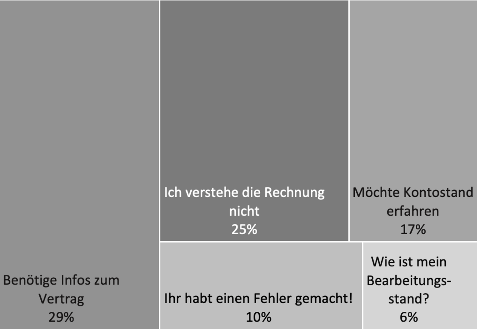 Anteile der zugehörigen Kundenanliegen: Benötige Infos zum Vertrag: 29 %, Verstehe die Rechnung nicht: 24 %, Möchte Kontostand erfahren: 17 %, Ihr habt einen Fehler gemacht!: 10 %, Wie ist der Bearbeitungsstand?: 6 %