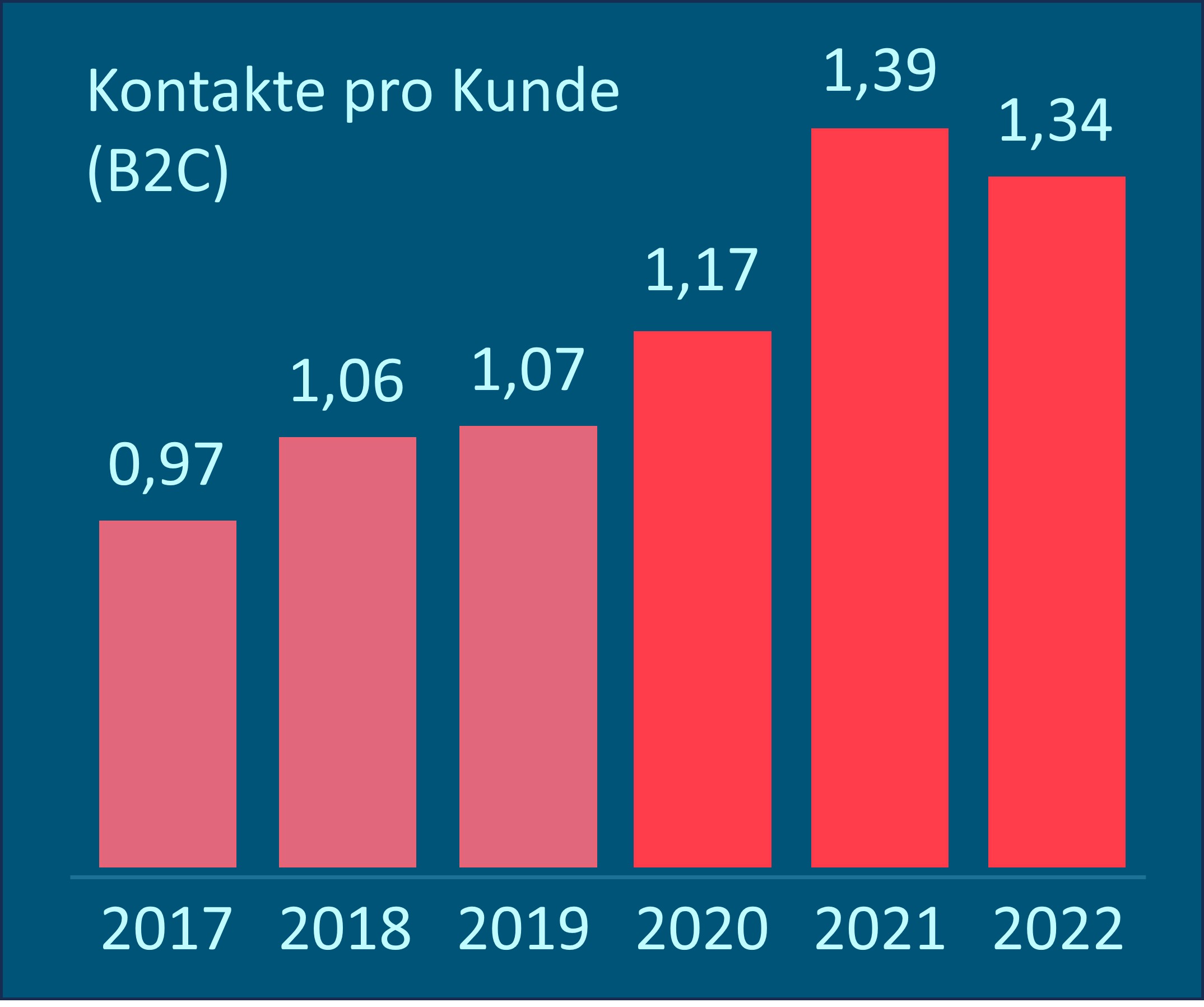 Balkendiagramm zeigt die Entwicklung der Kontakte pro Kunde (B2C) von 2017 bis 2022. 2017 lag die Quote bei 0,97. In den Jahren 2021 und 2022 lag sie bereits bei 1,39 bzw. 1,34. Balkendiagramm zeigt die Entwicklung der Kontakte pro Kunde (B2C) von 2017 bis 2022. 2017 lag die Quote bei 0,97. In den Jahren 2021 und 2022 lag sie bereits bei 1,39 bzw. 1,34.