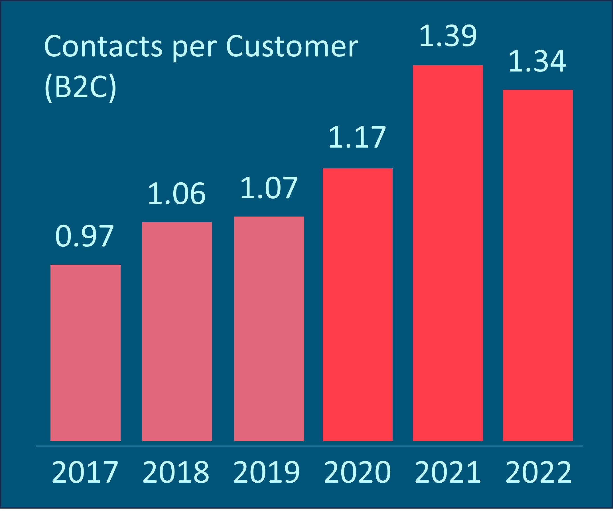 Bar chart shows the development of contacts per customer (B2C) from 2017 to 2022. In 2017, the ratio was 0.97. In 2021 and 2022, it was already 1.39 and 1.34.